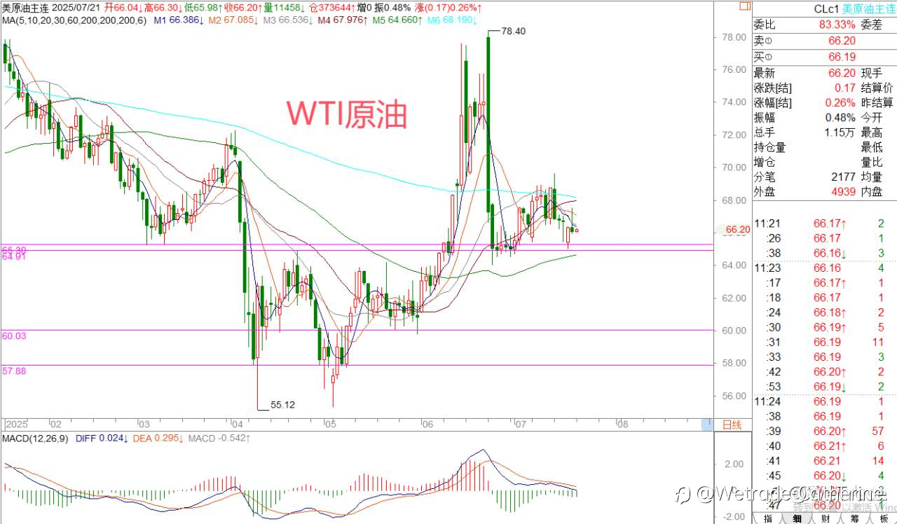 📈7.22【外汇每日分析】黄金震荡主导市场 | By 王萍