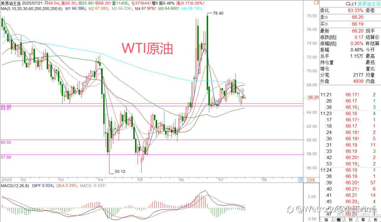 📈7.22【外汇每日分析】黄金震荡主导市场 | By 王萍