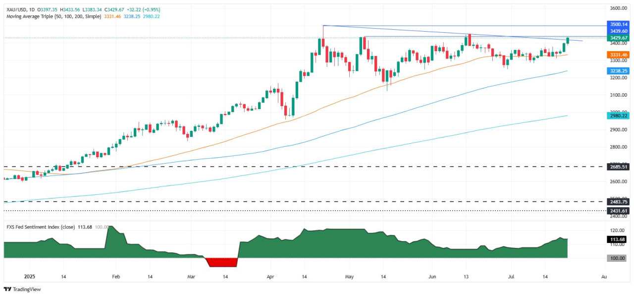 Gold surges to 5-week high as US yields slide, trade uncertainty boosts safe-haven demand