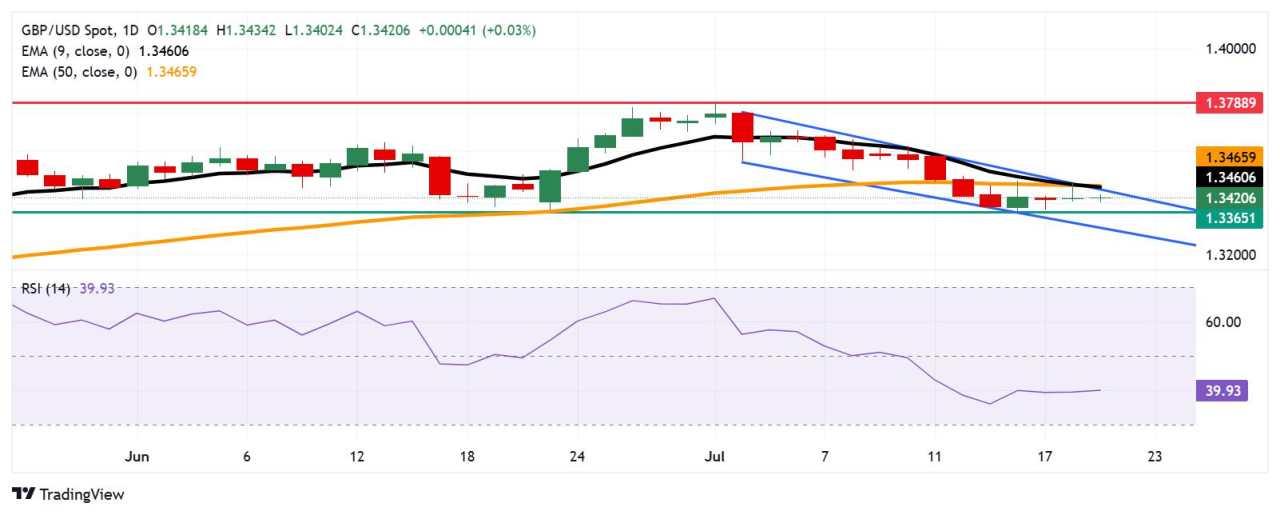 GBP/USD Price Forecast: Hovers above 1.3400 despite a persistent bearish bias