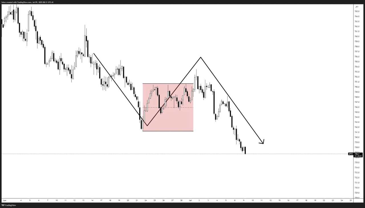 USD/JPY forecast: Dollar Yen breaks higher as forecasted key levels to watch