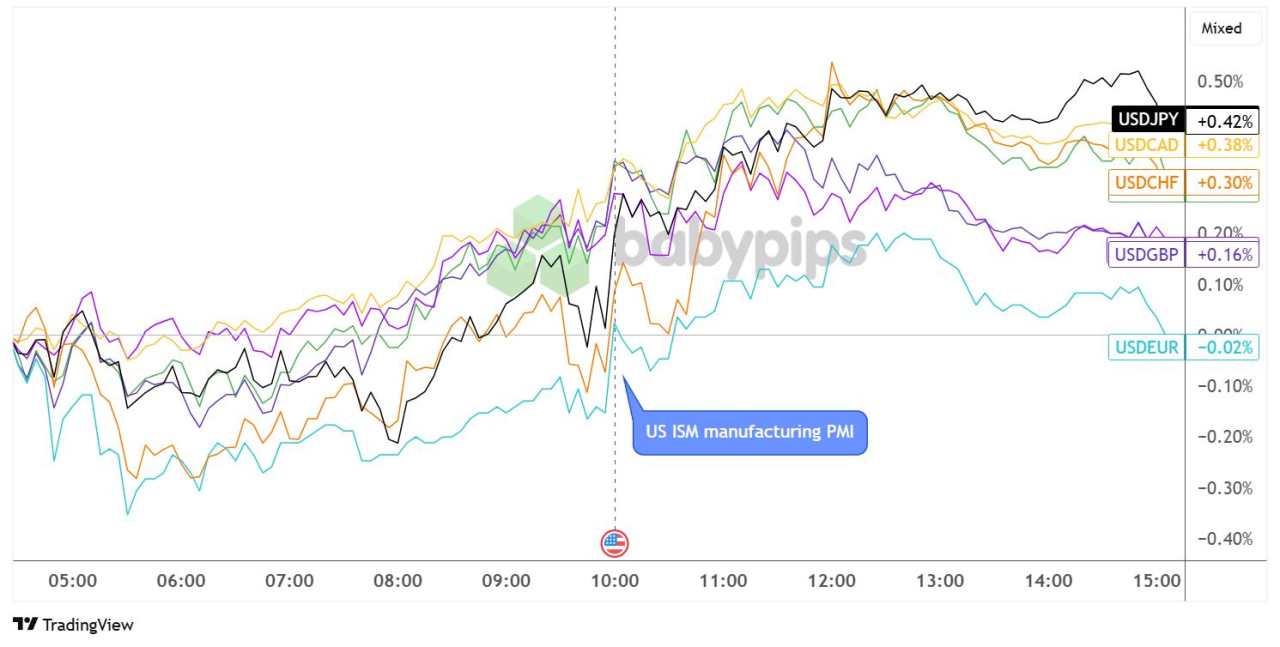 USD Edges Higher As June ISM Manufacturing PMI Reflected Slower Contraction