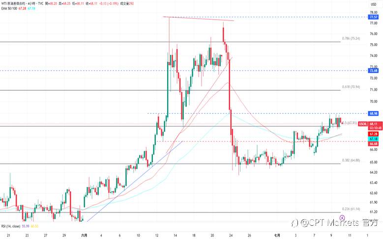 CPT Markets 黄金与原油评析：金价小幅上涨，短期前景仍偏向看跌！红海商船遭攻击，原油价格获支撑上涨！