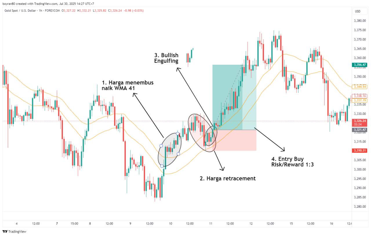 Strategi WMA 41 High & Low: Support dan Resistance Dinamis yang Powerful!