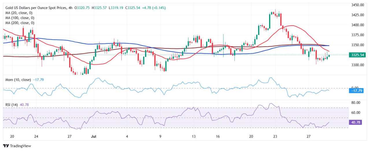 Prakiraan Harga Emas: XAU/USD Stabil saat Keputusan Federal Reserve Membayangi