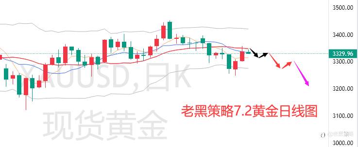 老黑策略:7.2外汇、黄金、原油分析策略
