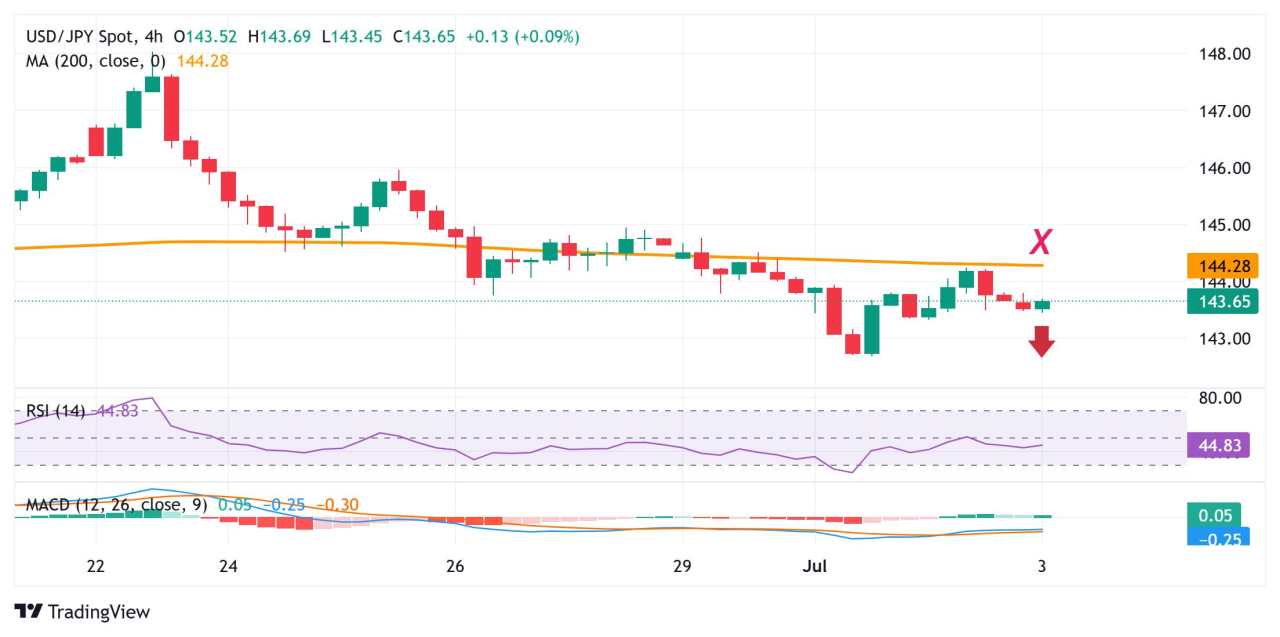 Japanese Yen remains on the front foot against a bearish USD, ahead of US NFP report