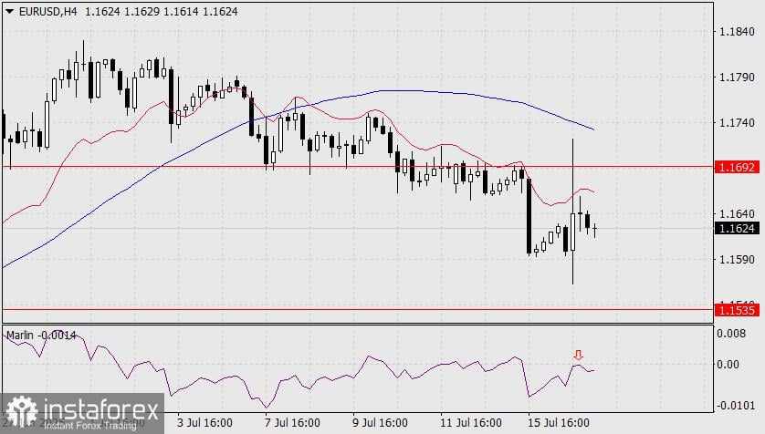 Prediksi EUR/USD untuk 17 Juli 2025