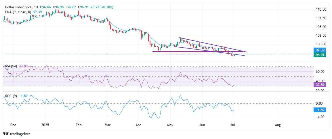 US Dollar rebounds modestly as Powell stays cautious about rate cuts