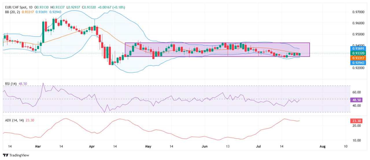EUR/CHF steady ahead of ECB policy decision, Euro buoyed by optimism around US-EU tariff deal