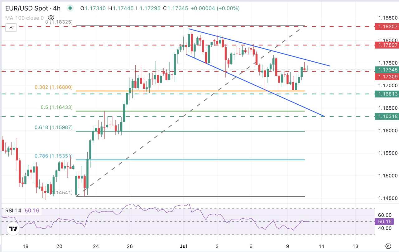 EUR/USD appreciates within range as the market digests Trump's latest tariff threats