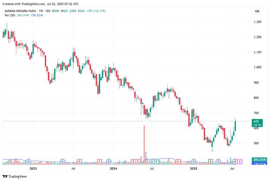 TOWR Lagi Konsolidasi di 950-an - Tapi Gue Lihat Potensi Breakout Dekat