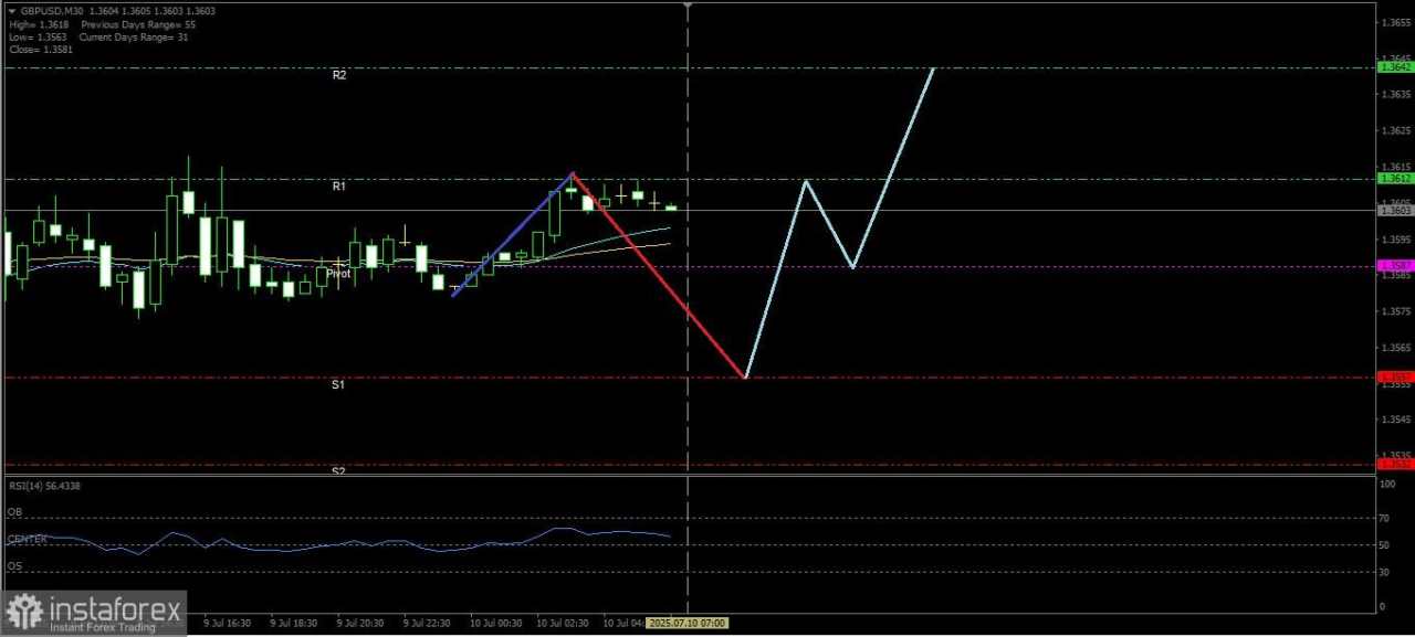 Cable berpotensi menguji level Pivot dan Support.1-nya dalam waktu dekat ini, Kamis 10 Juli 2025.
