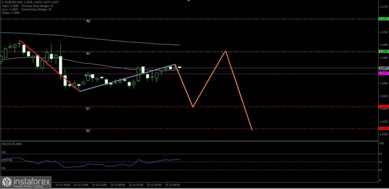 Bila penguatan Fiber tetahan di level Resistance.1-nya maka EUR/USD berpotensi untuk kembali melemah, Selasa 15 Juli 2025.