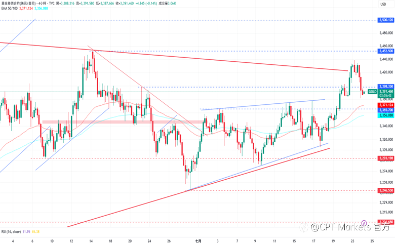 CPT Markets 黄金与原油评析:金价自高点回落,关注今日初请失业金数据!原油下跌测试下方支撑,EIA库存量少于预期