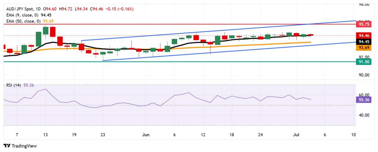 Dự báo giá AUD/JPY: Di chuyển dưới 94,50, EMA chín ngày đóng vai trò là mức hỗ trợ ban đầu