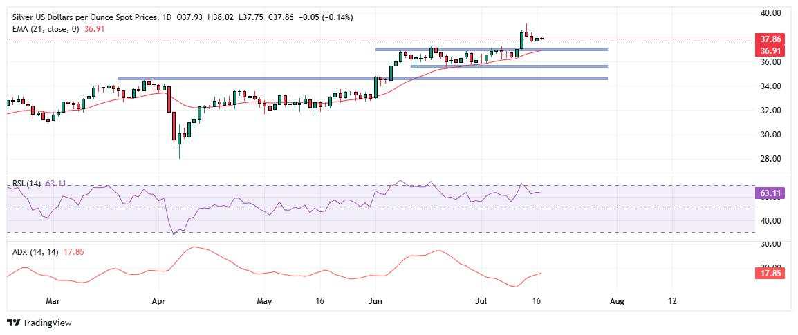 Silver Price Forecast: XAG/USD consolidates below multi-year high as bullish momentum softens
