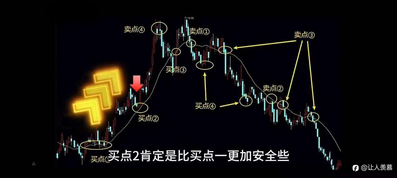 如何快速提升交易能力，一张图解决问题 ，格兰威尔八大法则