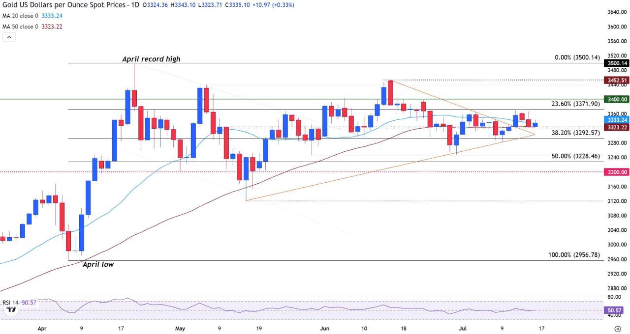 Gold price rises as US producer inflation softens, easing rate expectations