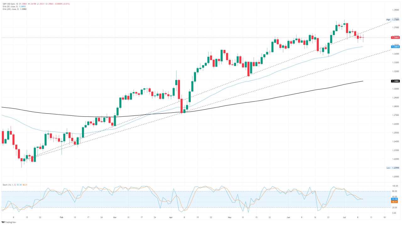 GBP/USD continues to churn as Cable traders await a reason to move
