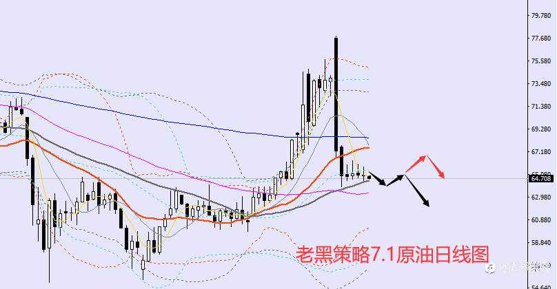 老黑策略:7.1外汇、黄金、原油分析策略