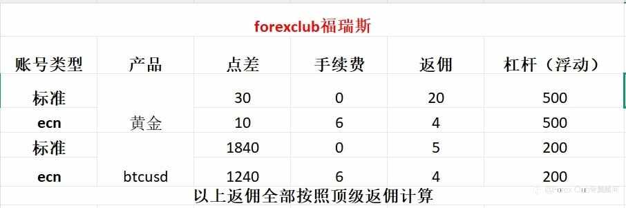 全行业btc交易成本最低的公司-ForexClub福瑞斯