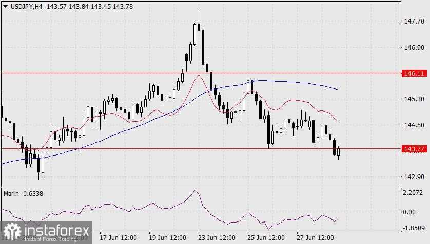 Prediksi USD/JPY untuk 1 Juli 2025