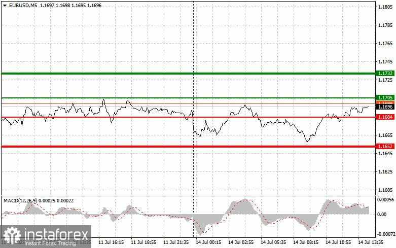 EUR/USD: Kiat-kiat Trading Sederhana untuk Trader Pemula – 14 Juli (Sesi AS)
