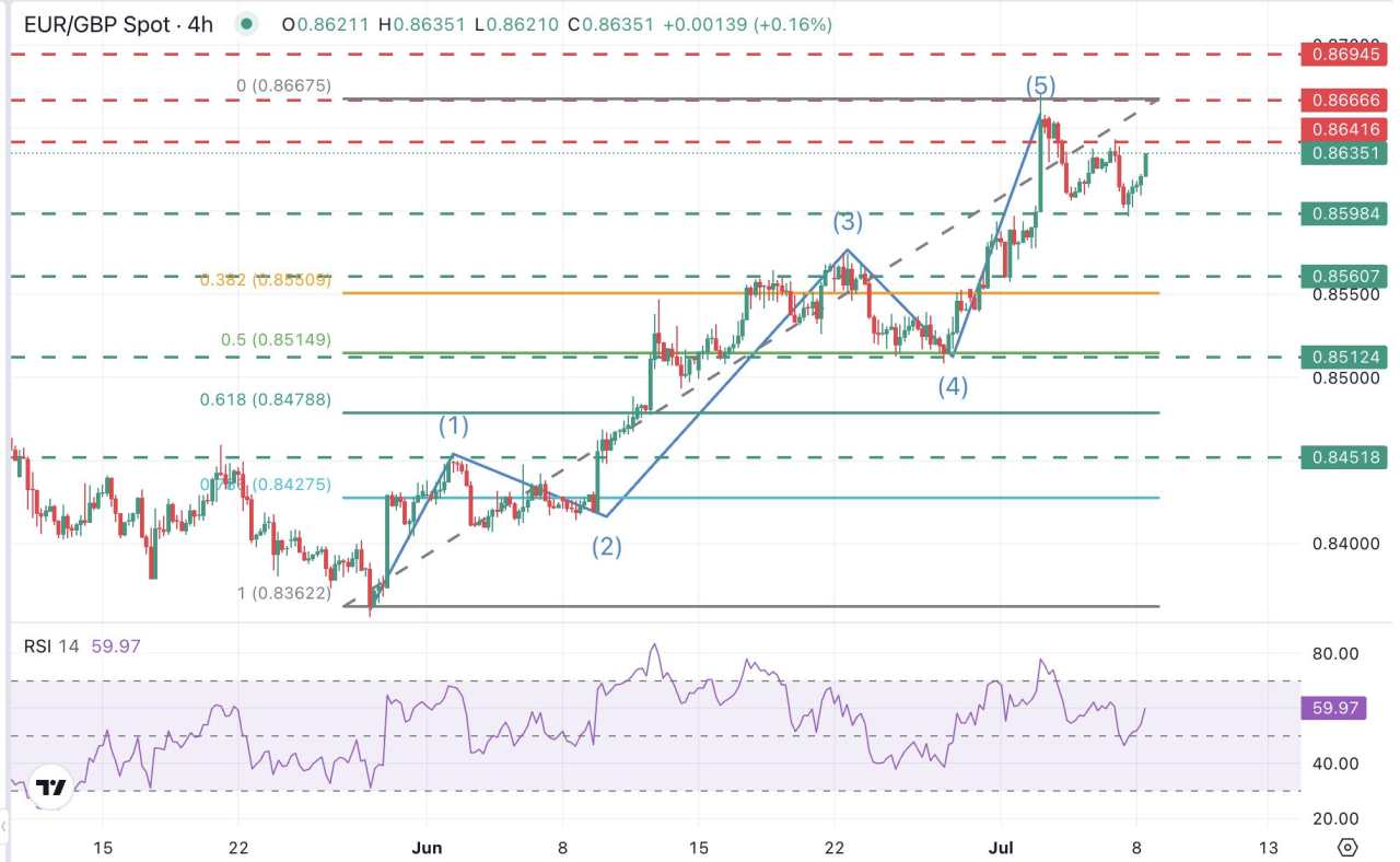 EUR/GBP Price Forecast: In a corrective pullback, supported by 0.8600