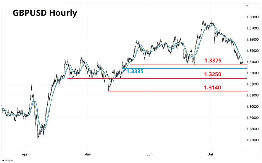 USD GBP and CIT
