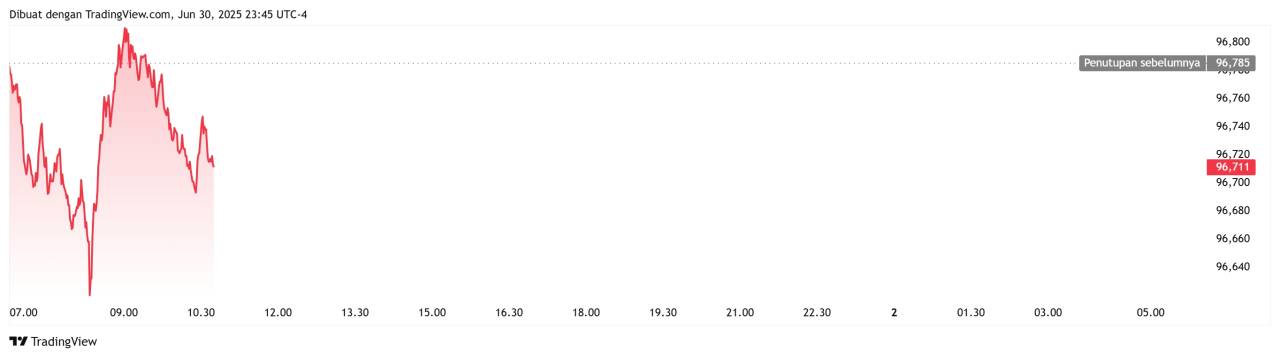 DXY Collapses ke 96.7 : Dollar Lagi Lemah Banget