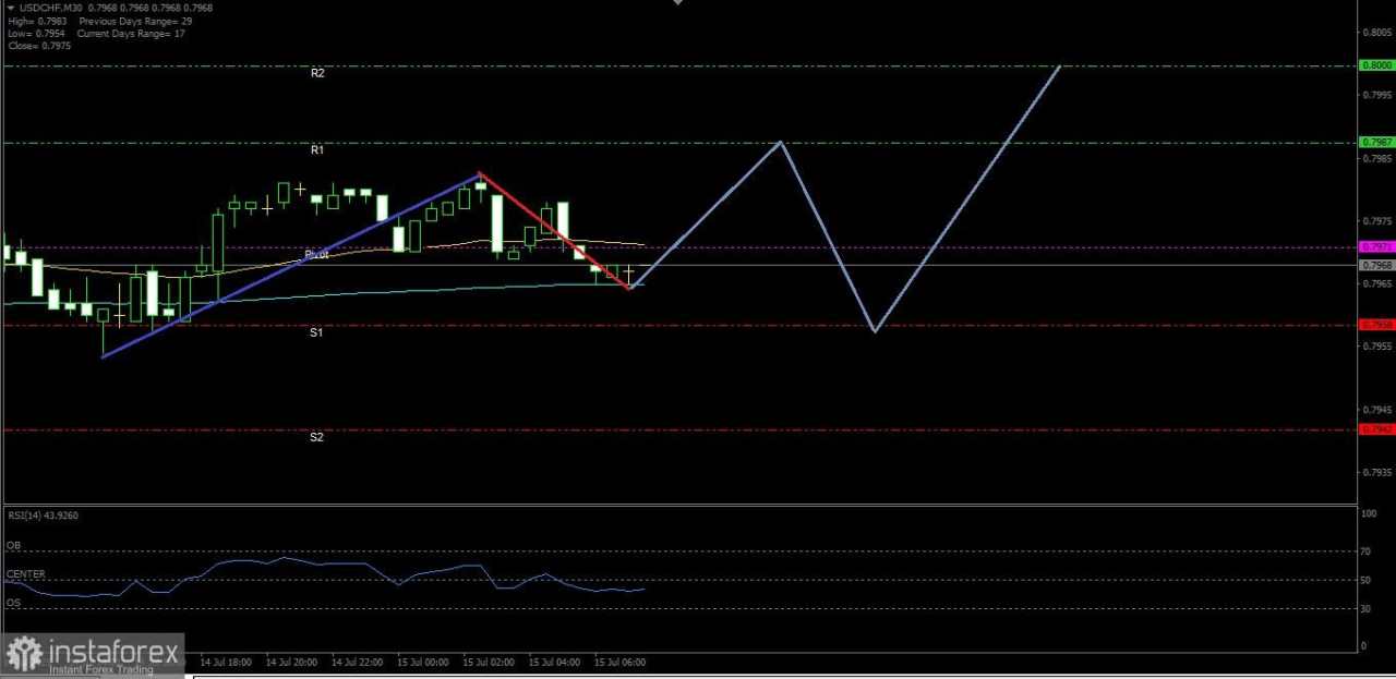 Meski ada potensi terkoreksi ke Support terdekatnya USD/CHF masih berpotensi kembali ke bias penguatannya, Selasa 15 Juli 2025.
