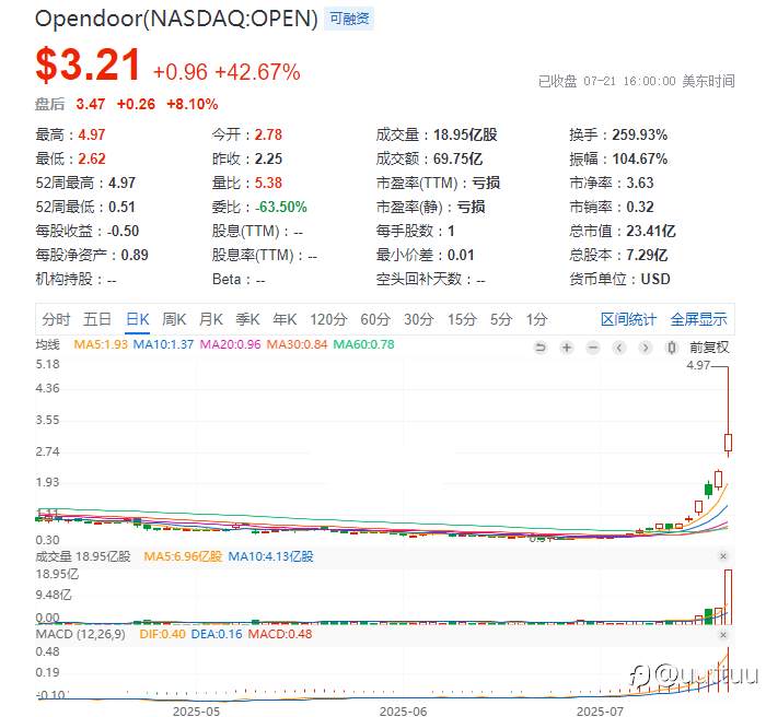 ZFX山海证券：最新美股“网红”是哪家？OpenDoor 6天暴涨312%！
