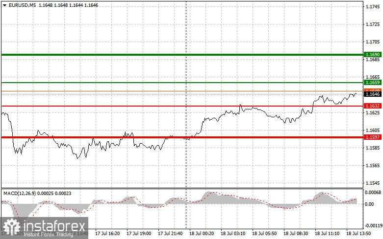 EUR/USD: Kiat-kiat Sederhana untuk Trader Pemula – 18 Juli (Sesi AS)