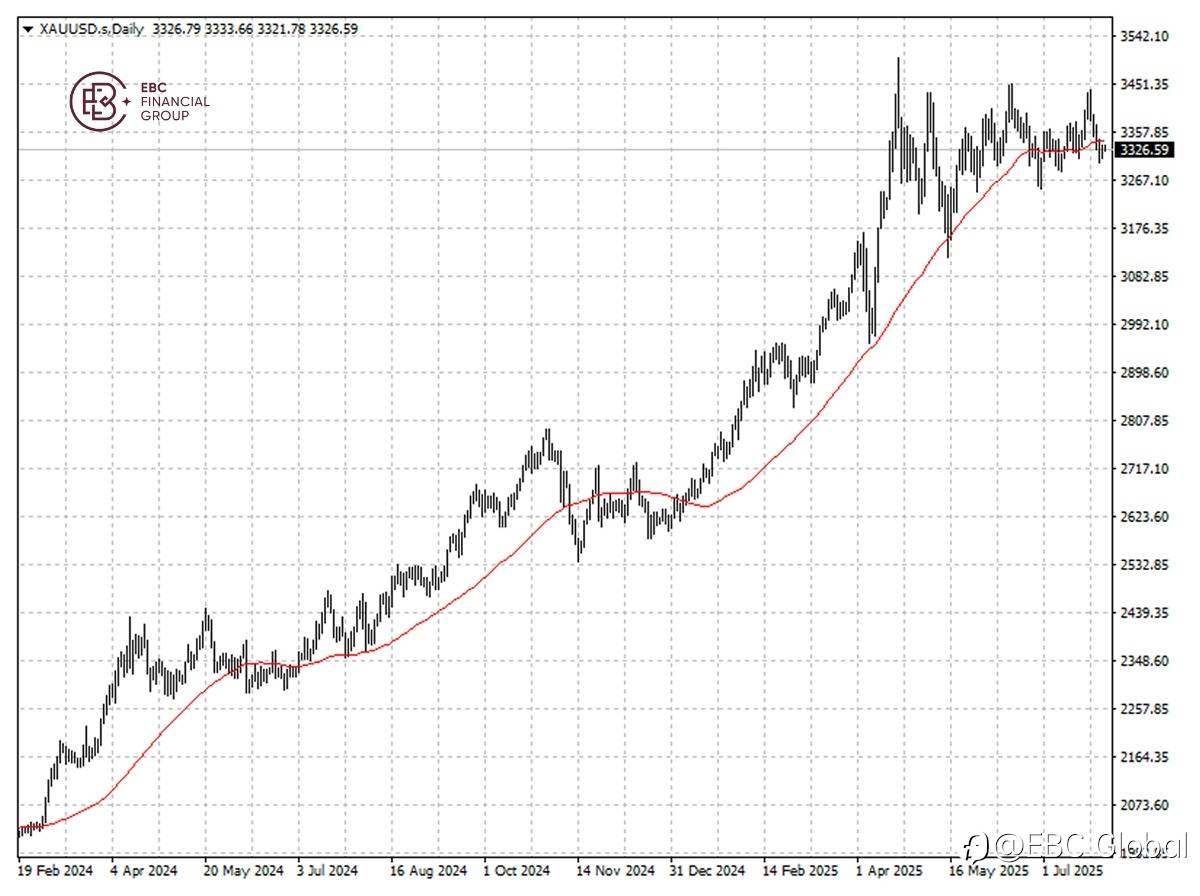 ​EBC Markets Briefing | Gold meanders in the wake of US-China talk