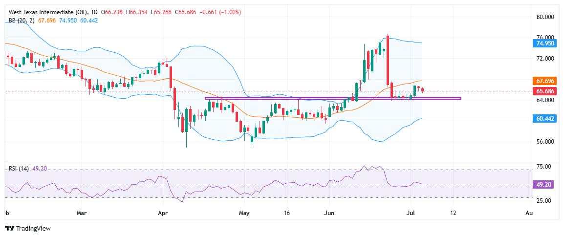 WTI Crude Oil consolidates near key support, OPEC+ decision looms