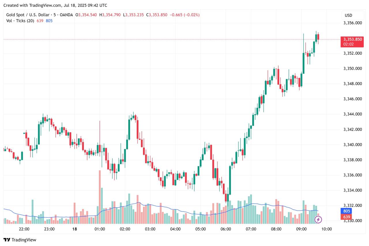 GOLD vs USD down : apakah waktunya hedging?