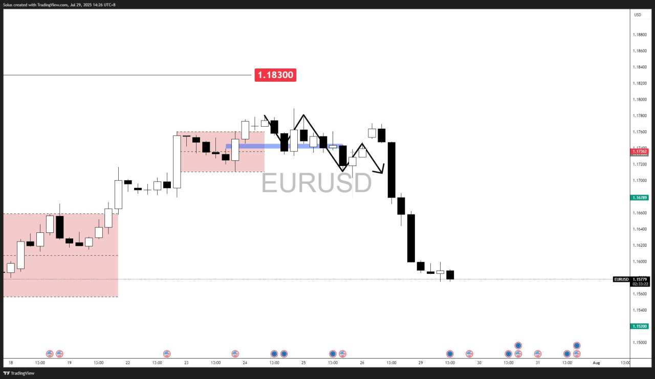 EUR/USD forecast: Euro slides -200 pips as Fed decision and NFP loom – Recovery or more downside?