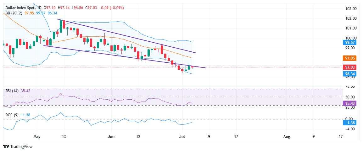 US Dollar struggles as strong NFP fails to offset tariff and fiscal risks