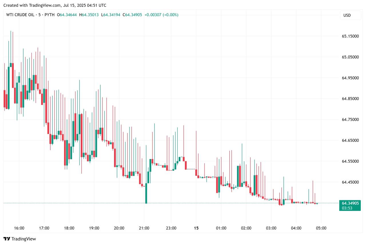 WTI Stabil di $66, Tunggu API Inventory Besok
