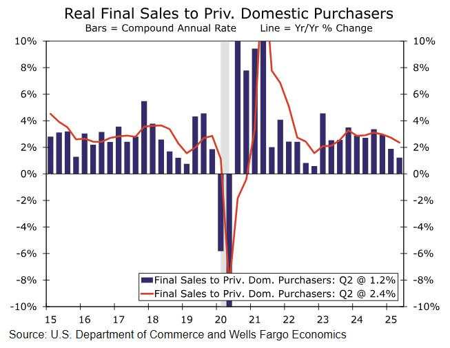 A trade swing puts a three-handle on GDP, underlying demand cools