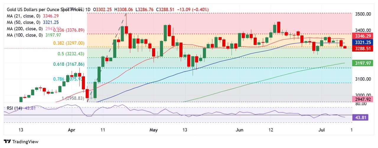 Prakiraan Harga Emas: Lebih Banyak Penurunan XAU/USD di Depan seiring Pembicaraan Tarif dan Risalah Rapat The Fed Mendekat