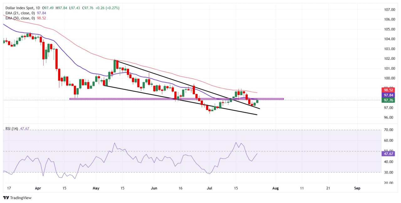US Dollar finds support amid Fed uncertainty, renewed trade optimism