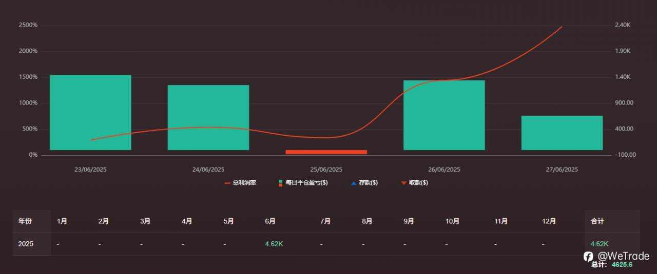 WeTrade 2025首届实盘交易大赛丨高手持续稳中求进，大赛黑马呼之欲出