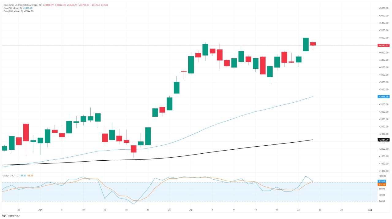 Chỉ số Dow Jones Industrial Average do dự vào thứ Năm sau khi một số kết quả thu nhập quan trọng không đạt kỳ vọng