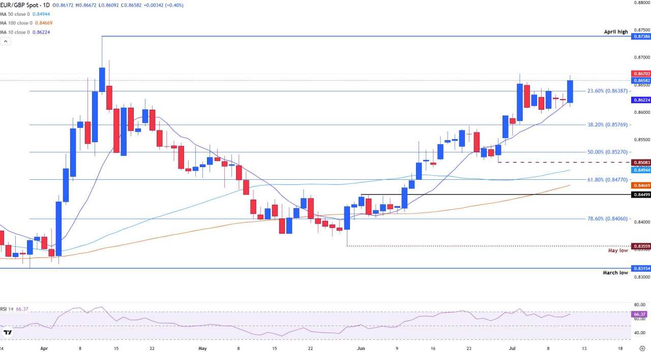 EUR/GBP climbs as weak UK data fuels BoE rate cut speculation