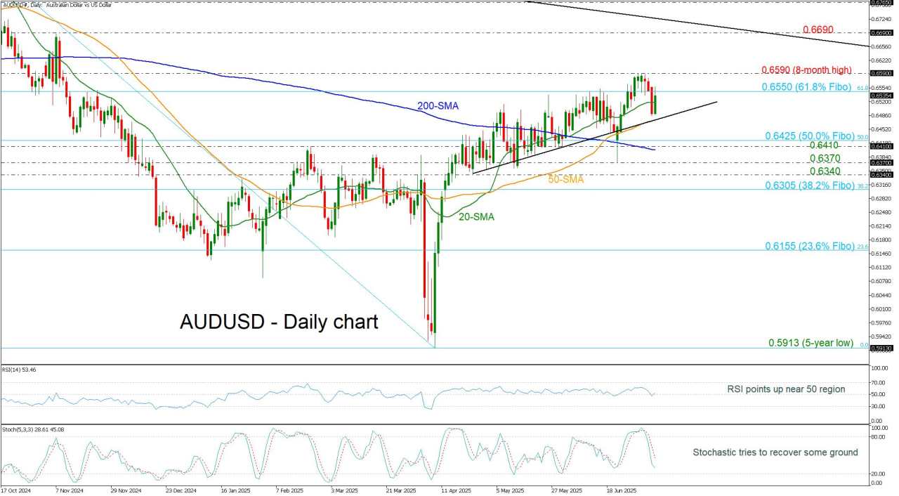 AUD/USD eyes breakout as RBA holds rates steady