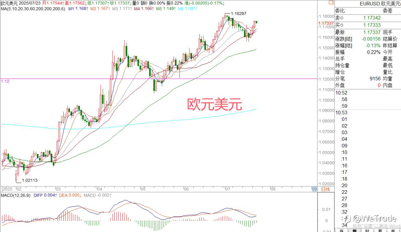2025年7月23日|每日汇评-策略分析|王萍： 黄金保持偏多运行