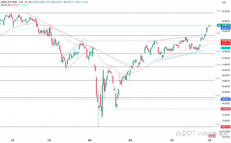 CPT Markets外汇评析:美再度批评美联储失职,美元指数持续下跌!道琼指数稳定上升,关税协议变动性高!