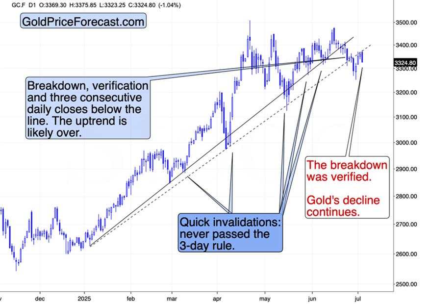 Gold’s breakdown was verified – Decline continues